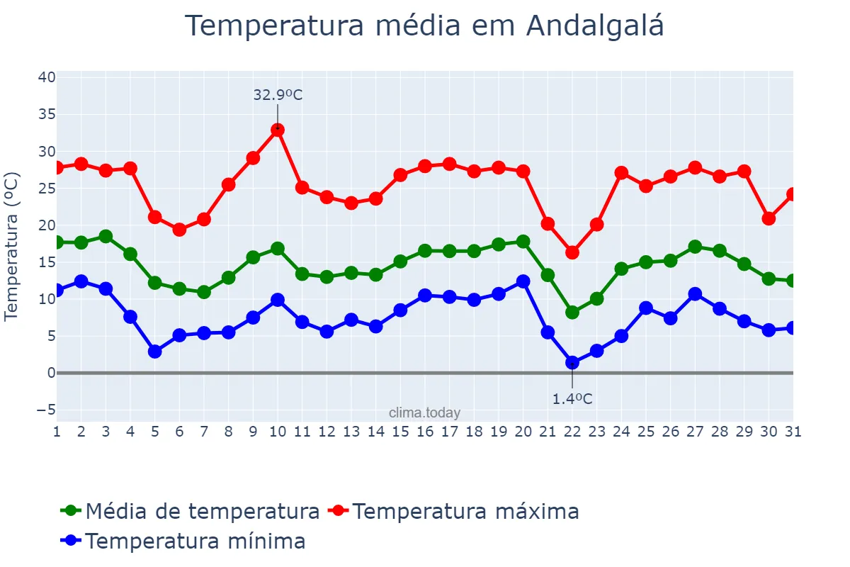 Temperatura em maio em Andalgalá, Catamarca, AR