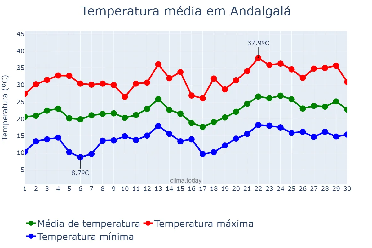 Temperatura em novembro em Andalgalá, Catamarca, AR