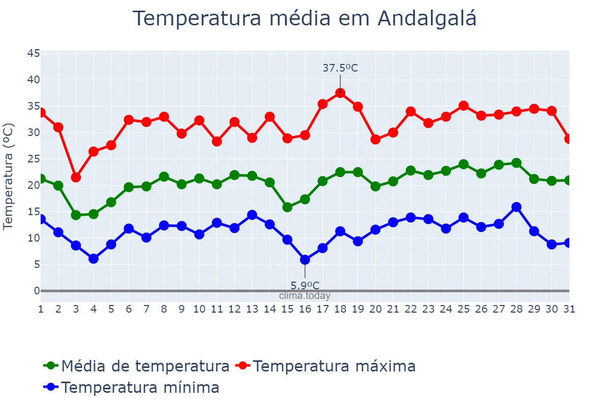 Temperatura em outubro em Andalgalá, Catamarca, AR