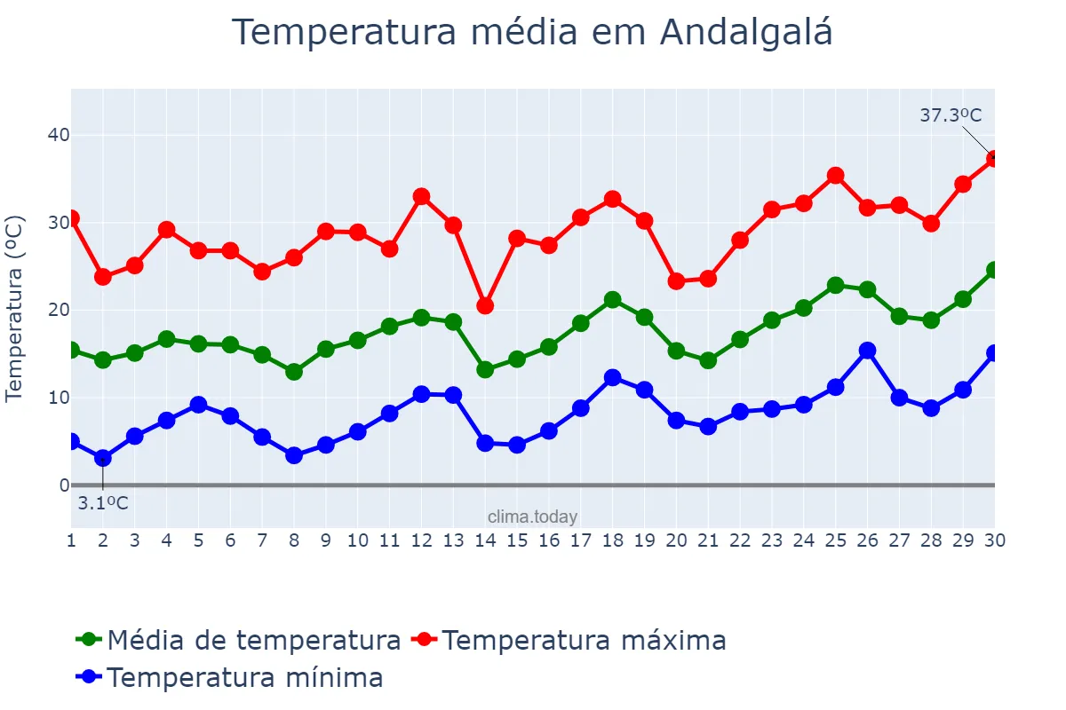 Temperatura em setembro em Andalgalá, Catamarca, AR