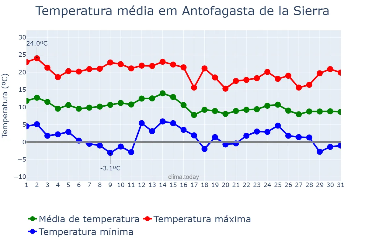 Temperatura em janeiro em Antofagasta de la Sierra, Catamarca, AR