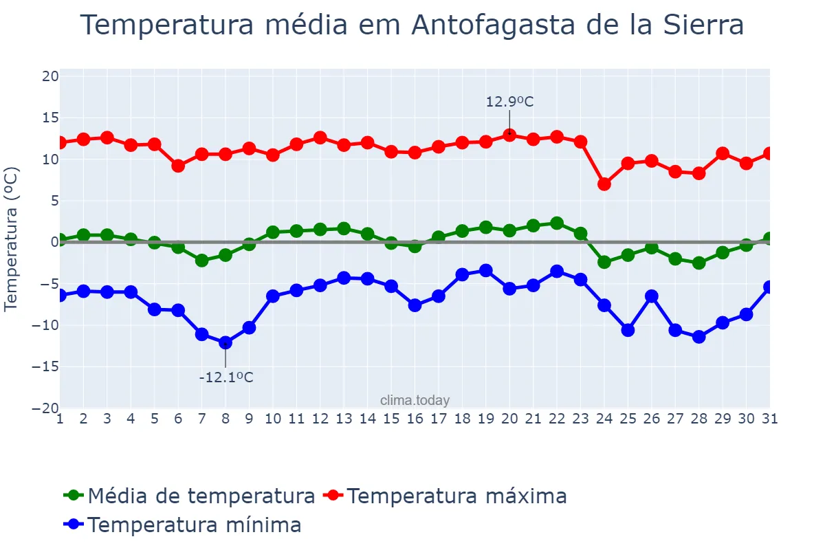 Temperatura em julho em Antofagasta de la Sierra, Catamarca, AR