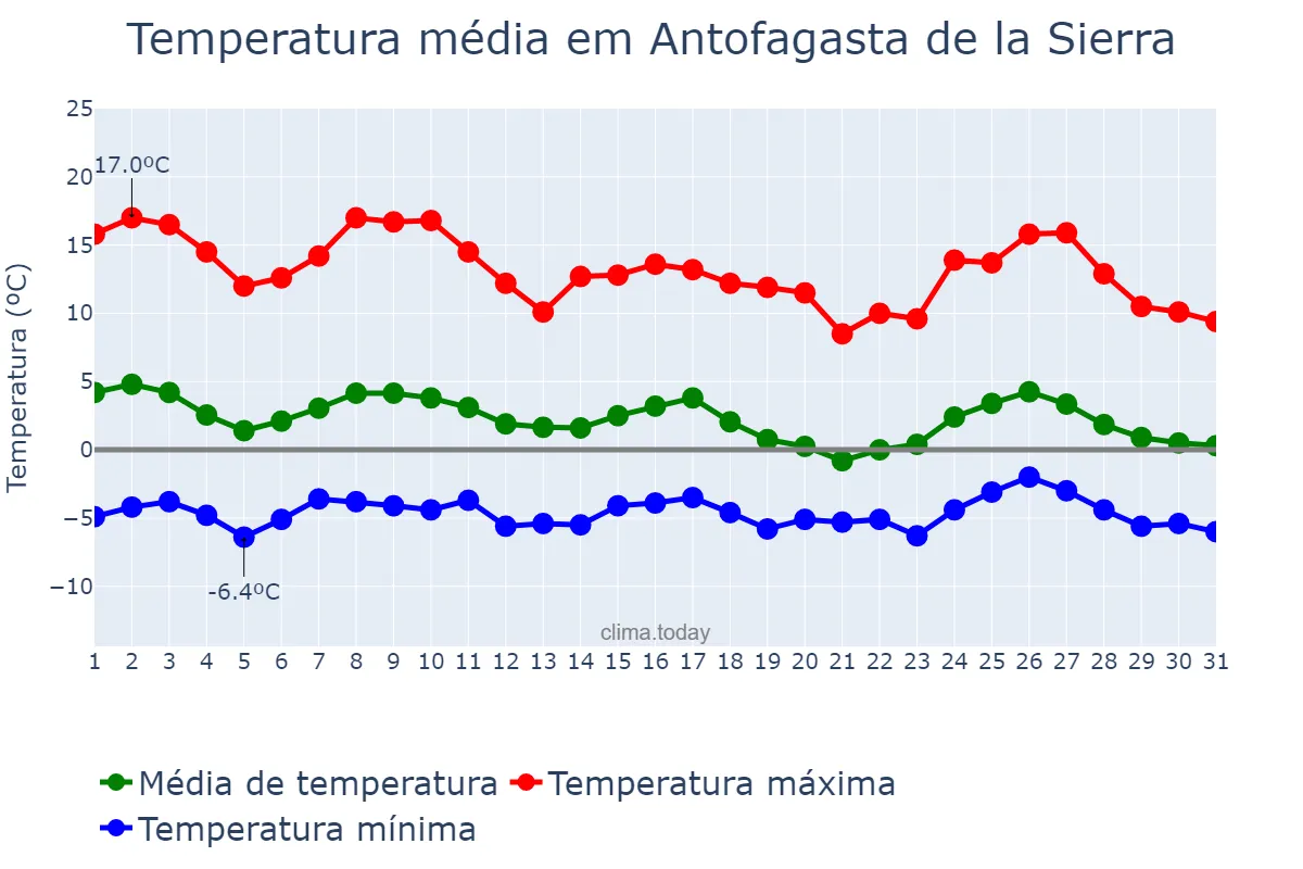 Temperatura em maio em Antofagasta de la Sierra, Catamarca, AR