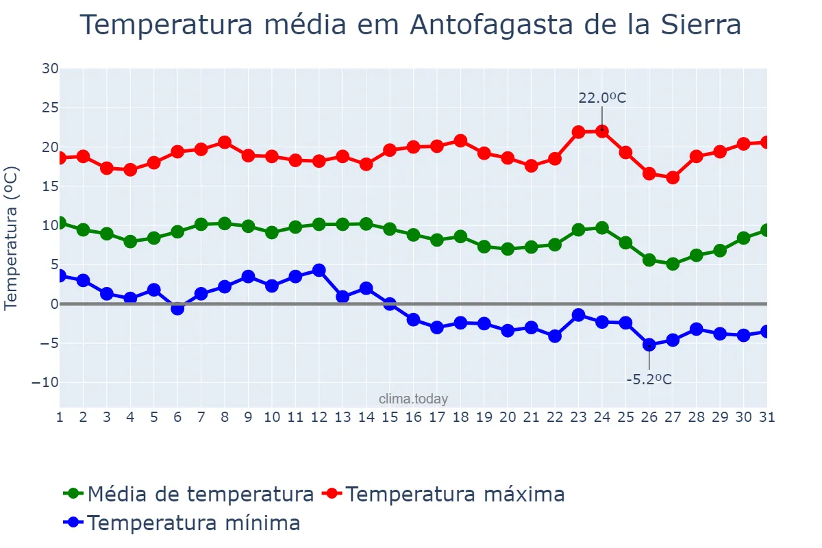 Temperatura em marco em Antofagasta de la Sierra, Catamarca, AR