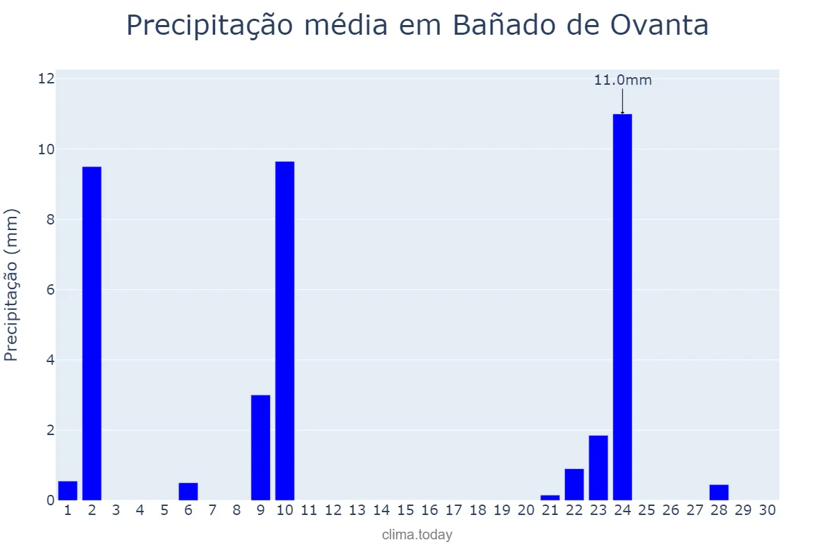 Precipitação em abril em Bañado de Ovanta, Catamarca, AR
