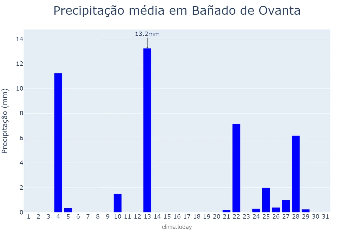 Precipitação em dezembro em Bañado de Ovanta, Catamarca, AR