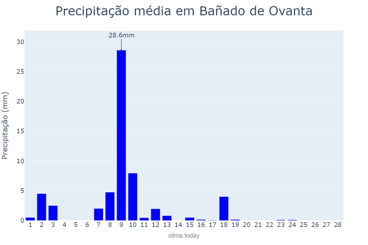 Precipitação em fevereiro em Bañado de Ovanta, Catamarca, AR
