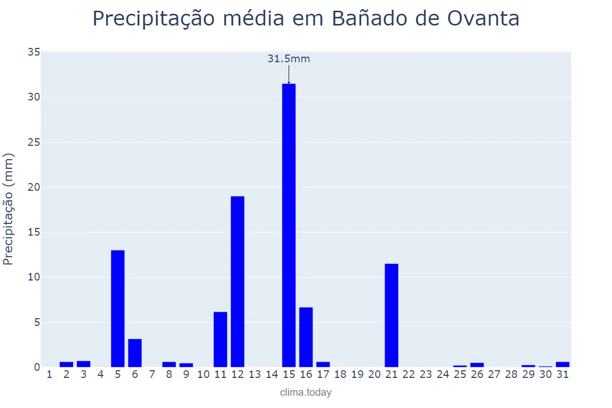 Precipitação em janeiro em Bañado de Ovanta, Catamarca, AR