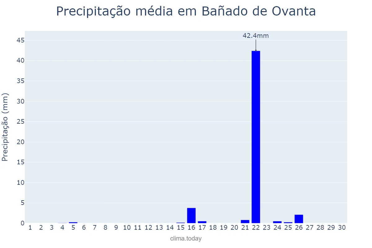 Precipitação em junho em Bañado de Ovanta, Catamarca, AR