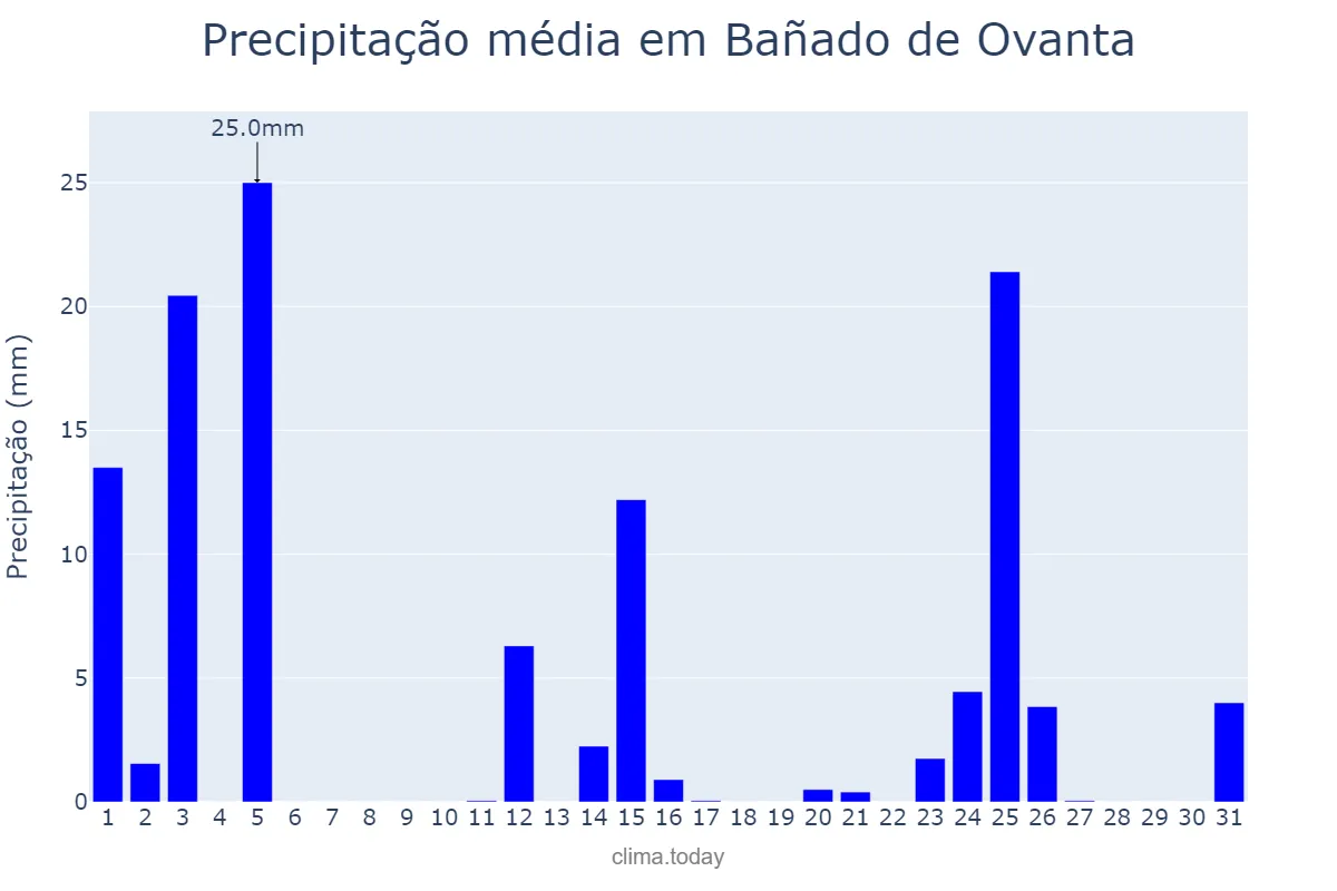 Precipitação em marco em Bañado de Ovanta, Catamarca, AR