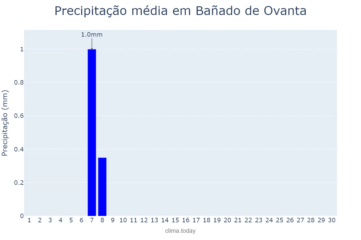 Precipitação em setembro em Bañado de Ovanta, Catamarca, AR