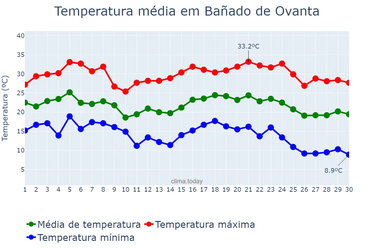 Temperatura em abril em Bañado de Ovanta, Catamarca, AR