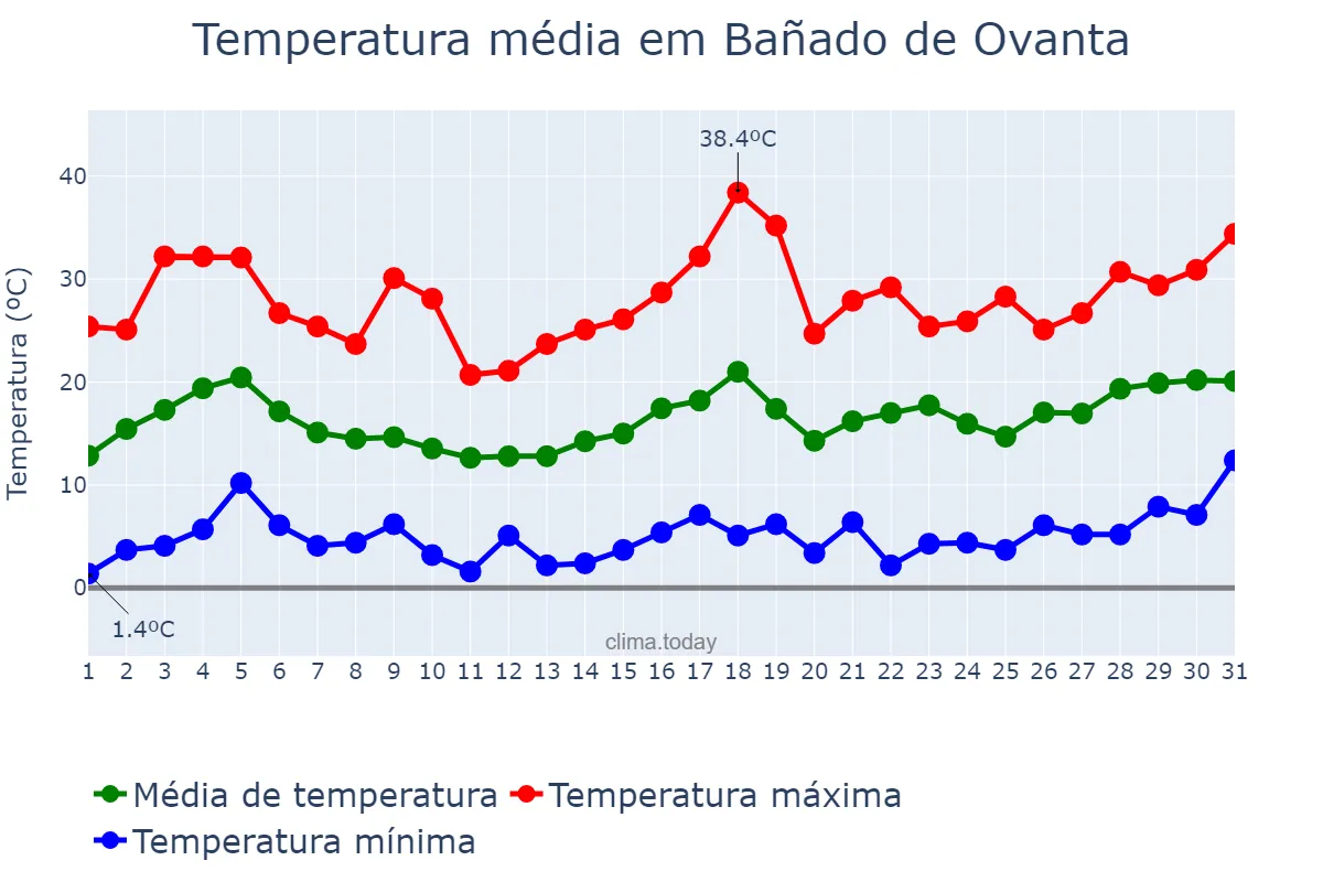 Temperatura em agosto em Bañado de Ovanta, Catamarca, AR