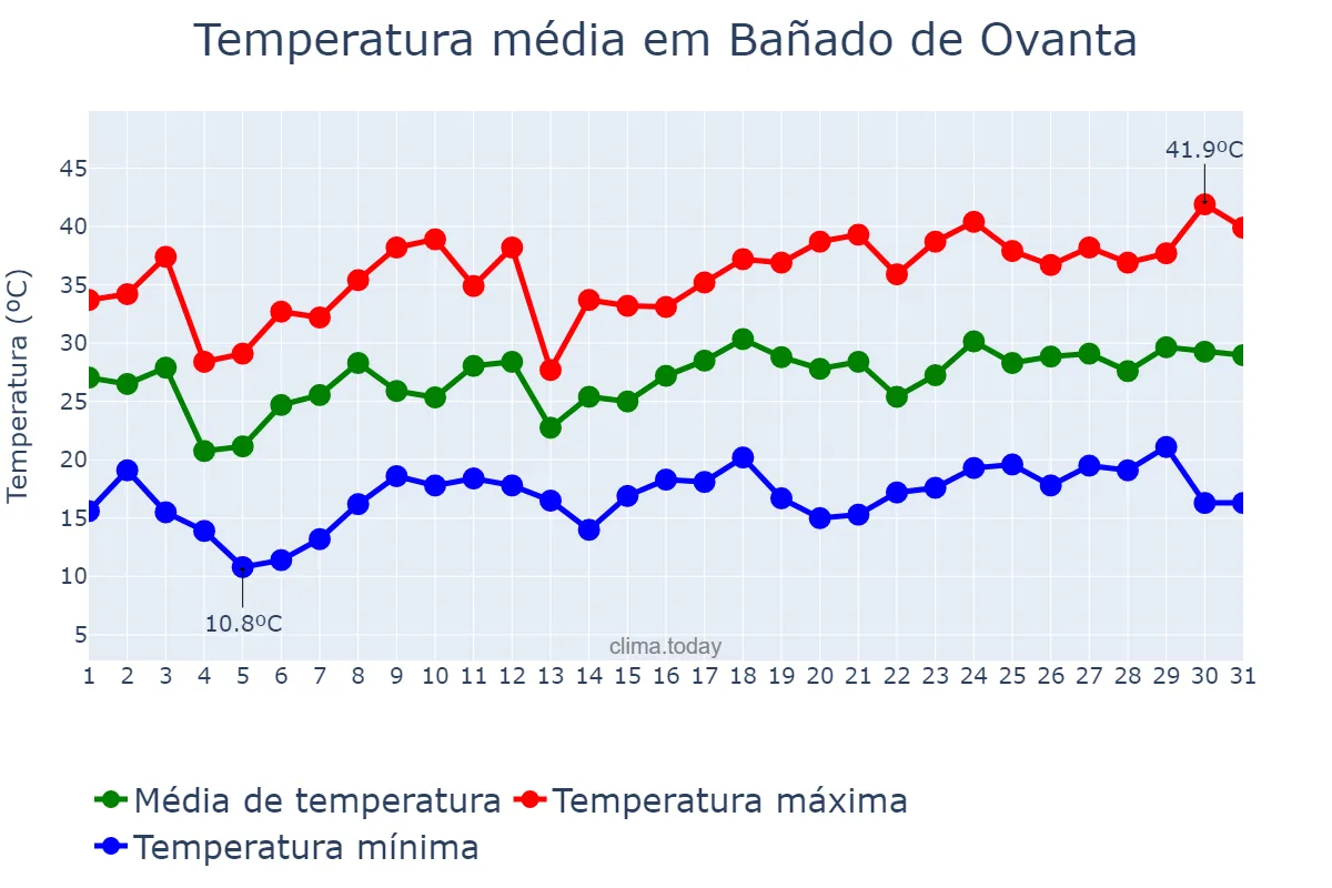 Temperatura em dezembro em Bañado de Ovanta, Catamarca, AR