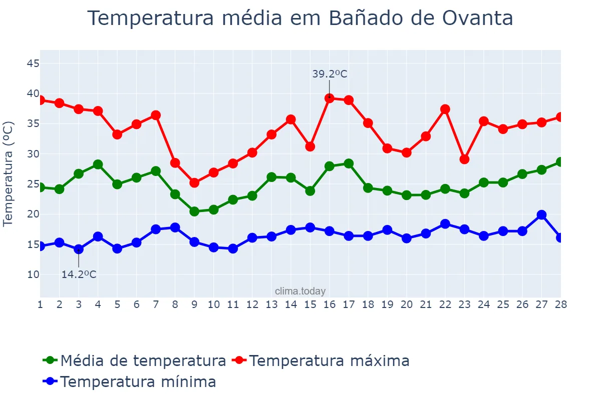 Temperatura em fevereiro em Bañado de Ovanta, Catamarca, AR