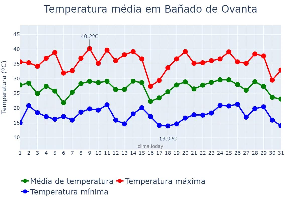 Temperatura em janeiro em Bañado de Ovanta, Catamarca, AR