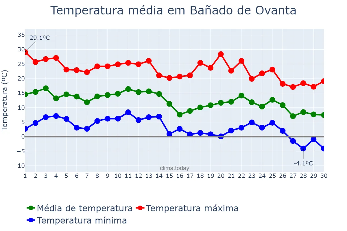 Temperatura em junho em Bañado de Ovanta, Catamarca, AR