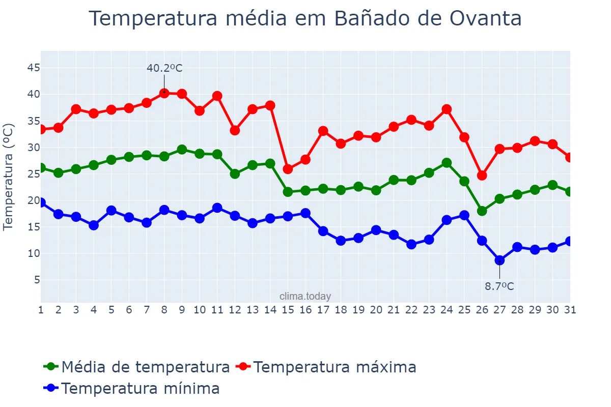 Temperatura em marco em Bañado de Ovanta, Catamarca, AR