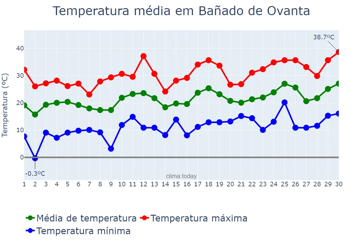 Temperatura em setembro em Bañado de Ovanta, Catamarca, AR