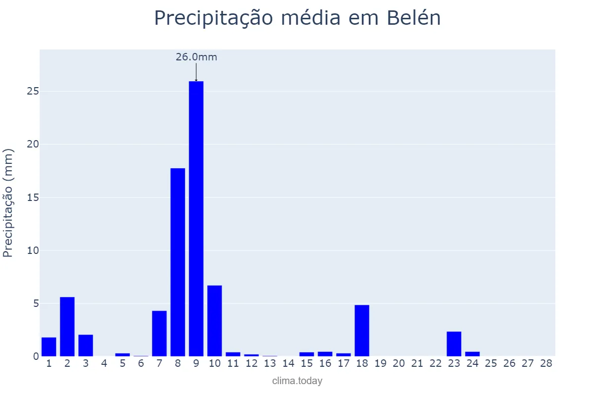 Precipitação em fevereiro em Belén, Catamarca, AR