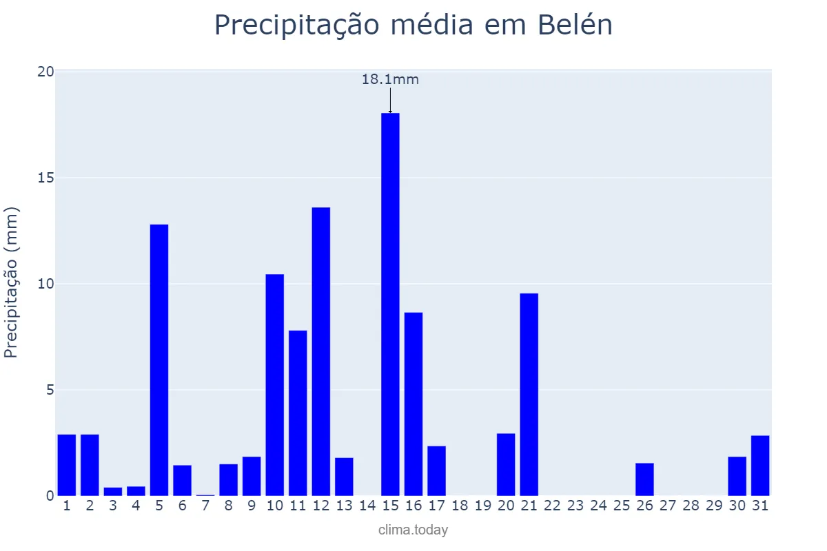 Precipitação em janeiro em Belén, Catamarca, AR
