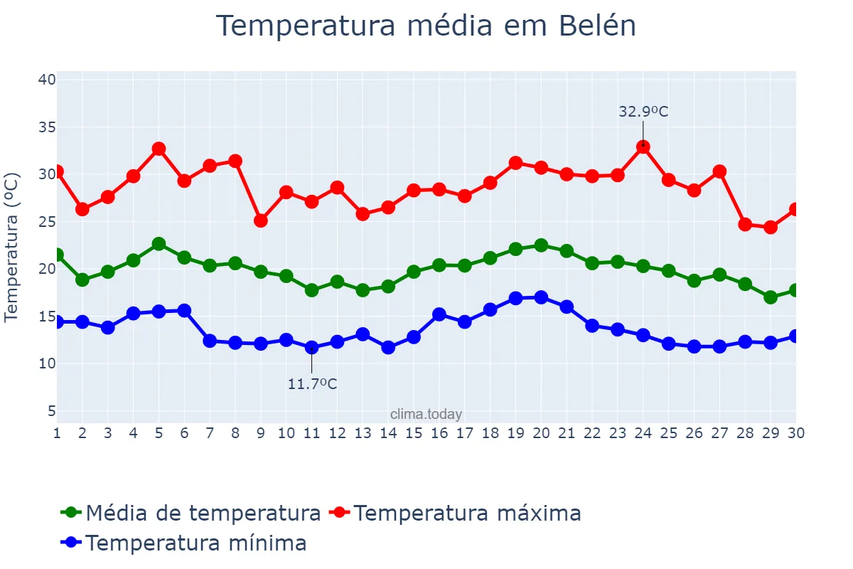 Temperatura em abril em Belén, Catamarca, AR