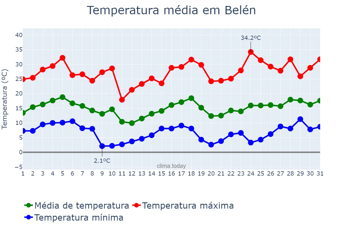 Temperatura em agosto em Belén, Catamarca, AR