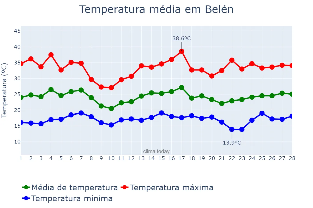 Temperatura em fevereiro em Belén, Catamarca, AR