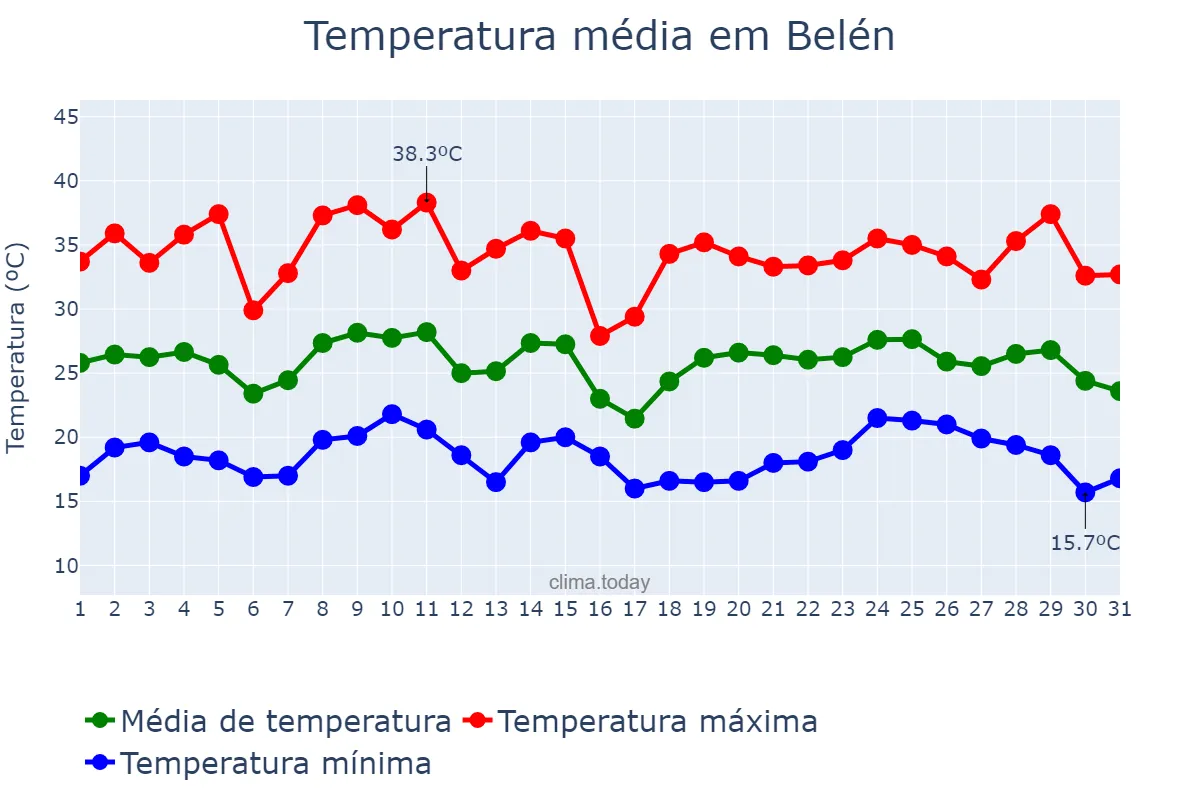 Temperatura em janeiro em Belén, Catamarca, AR