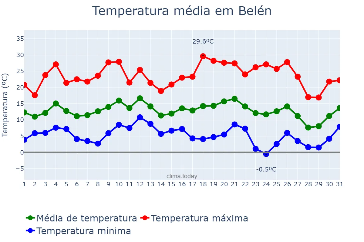 Temperatura em julho em Belén, Catamarca, AR