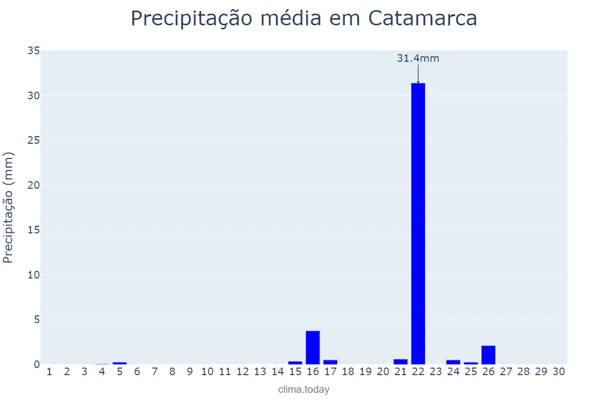 Precipitação em junho em Catamarca, Catamarca, AR