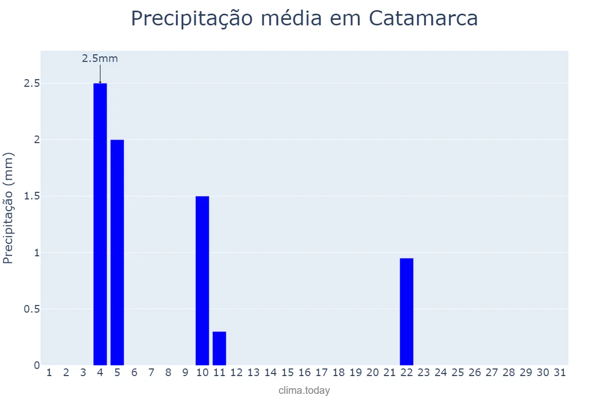 Precipitação em maio em Catamarca, Catamarca, AR