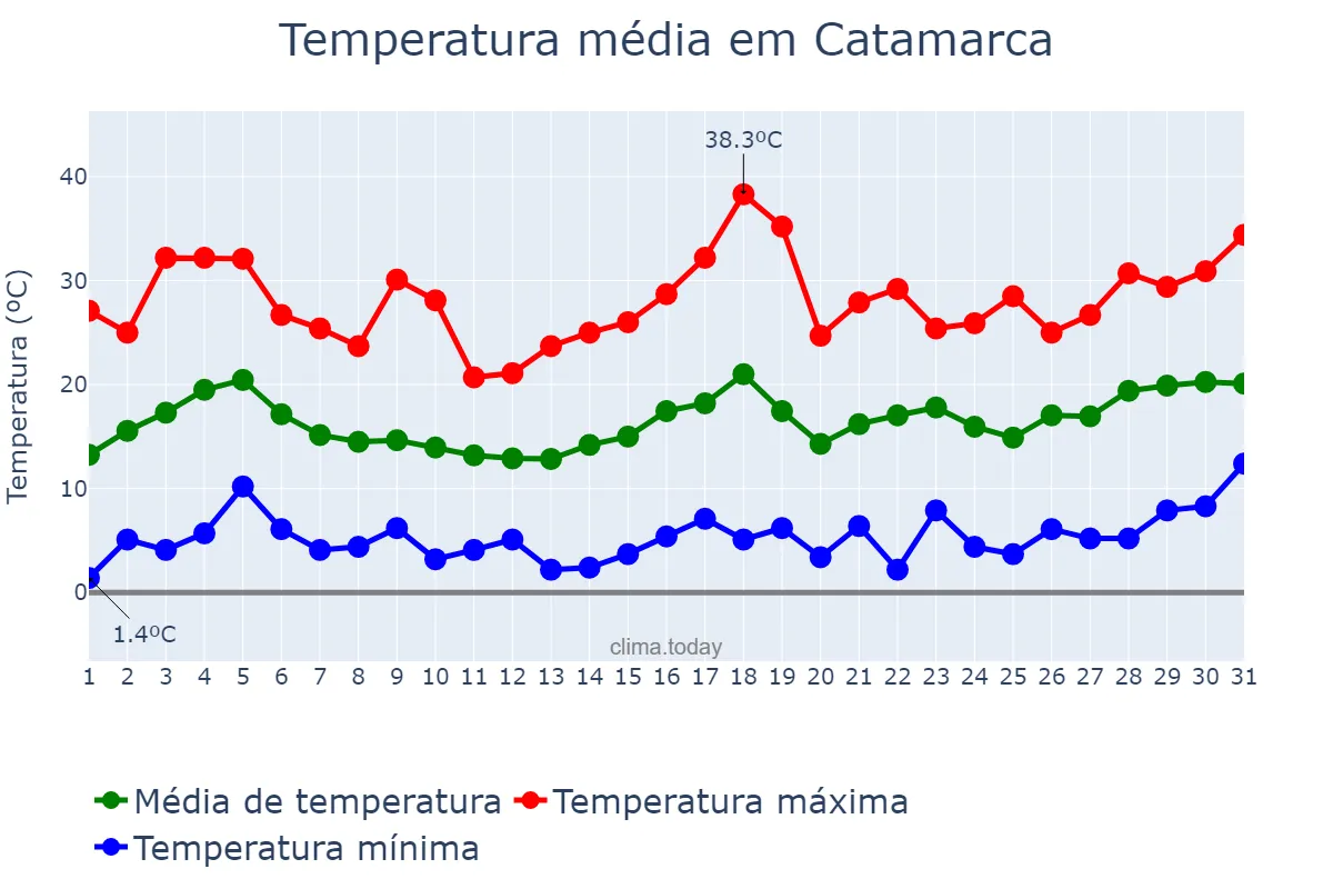 Temperatura em agosto em Catamarca, Catamarca, AR