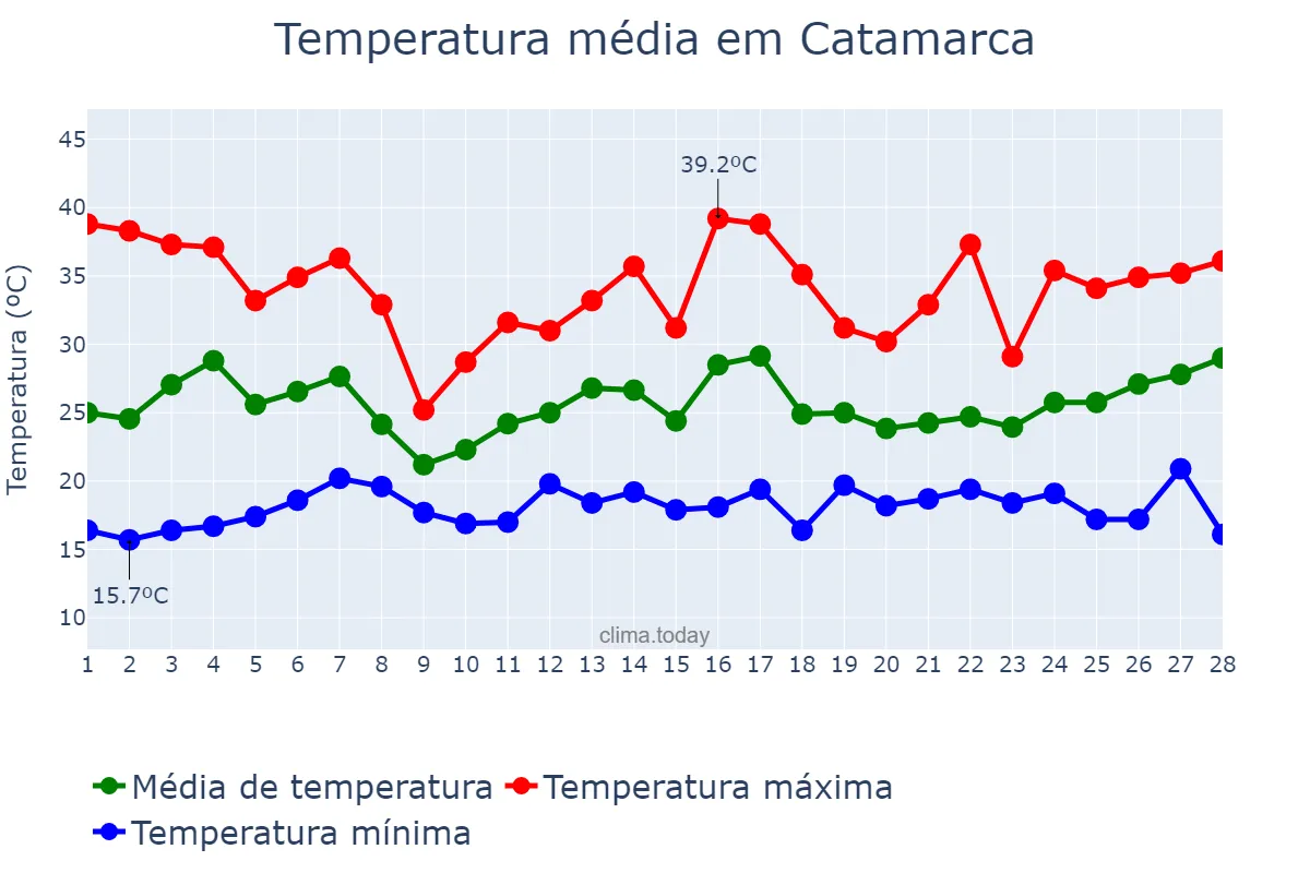 Temperatura em fevereiro em Catamarca, Catamarca, AR