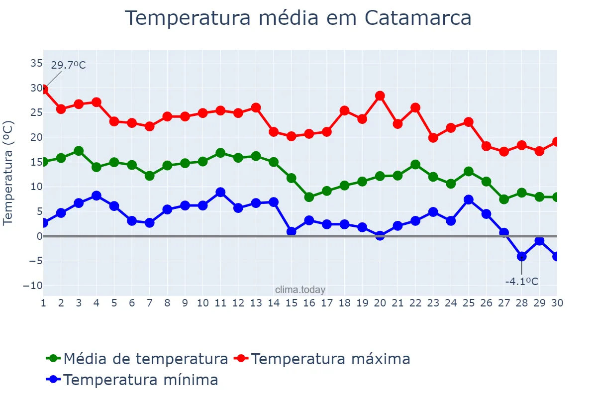 Temperatura em junho em Catamarca, Catamarca, AR