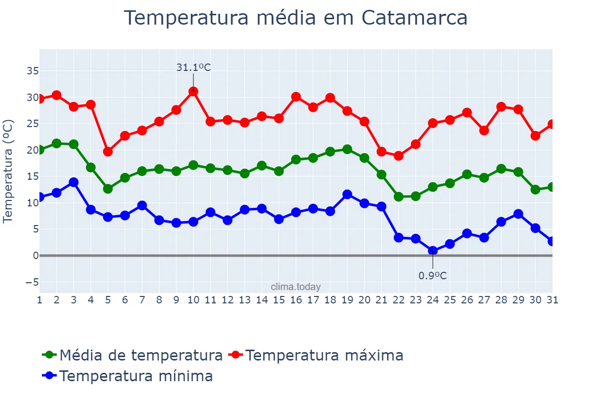 Temperatura em maio em Catamarca, Catamarca, AR