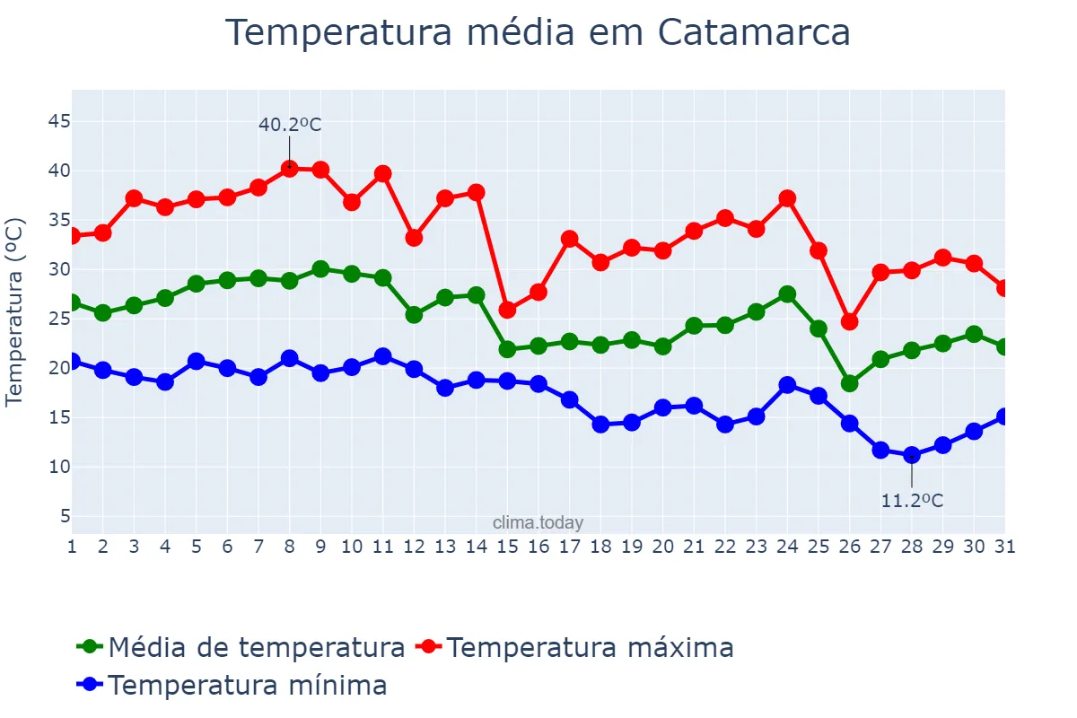 Temperatura em marco em Catamarca, Catamarca, AR