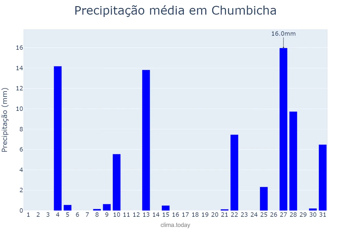 Precipitação em dezembro em Chumbicha, Catamarca, AR