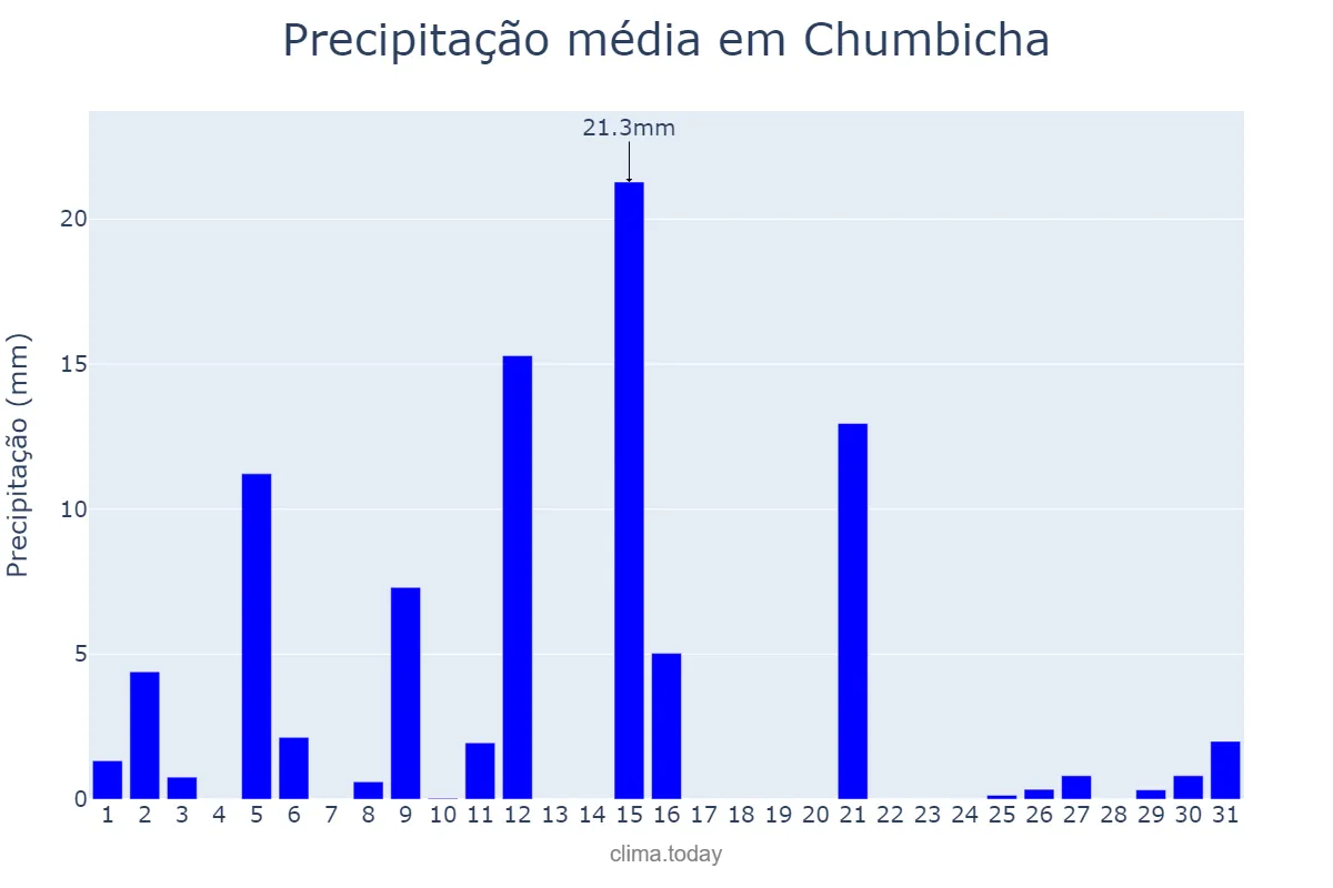 Precipitação em janeiro em Chumbicha, Catamarca, AR