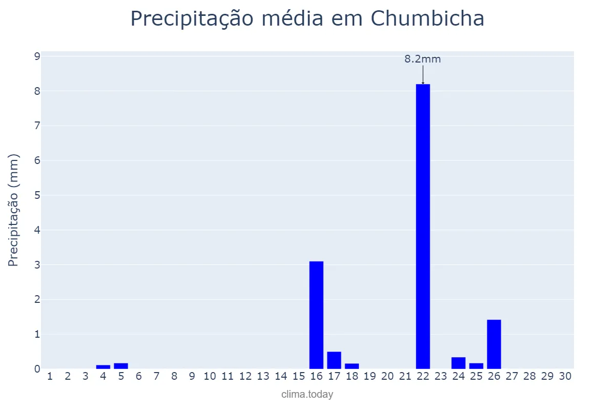 Precipitação em junho em Chumbicha, Catamarca, AR