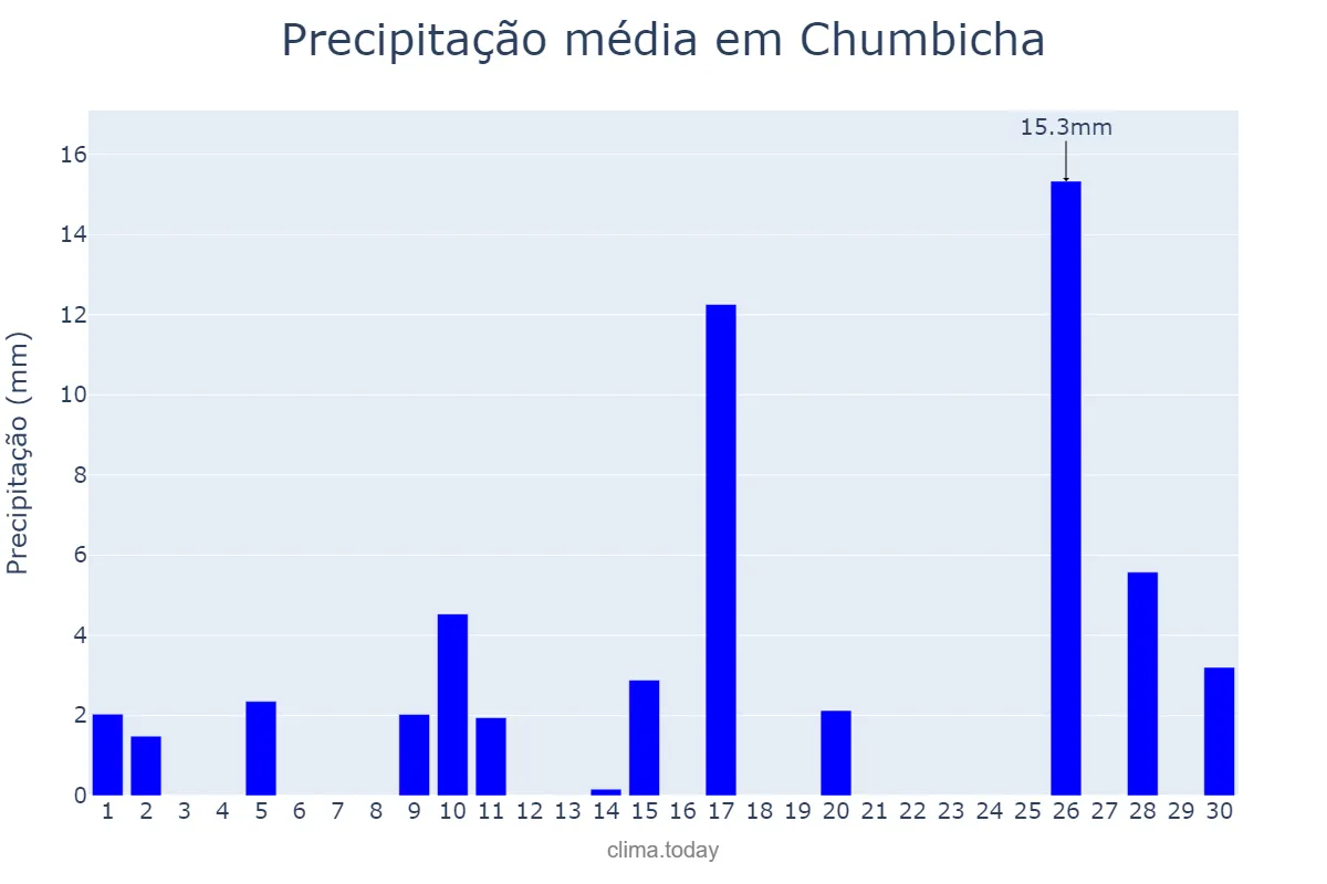 Precipitação em novembro em Chumbicha, Catamarca, AR