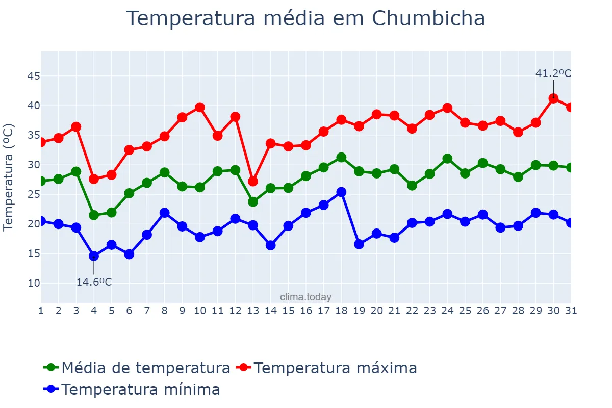 Temperatura em dezembro em Chumbicha, Catamarca, AR