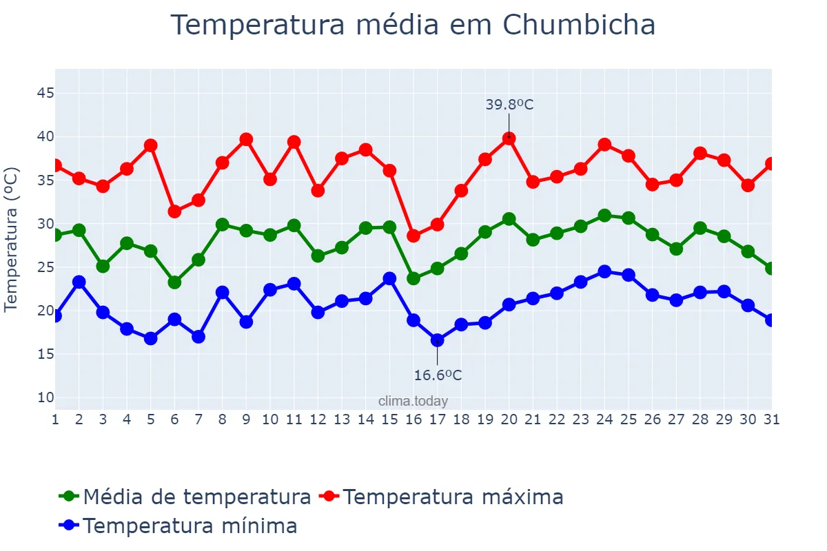 Temperatura em janeiro em Chumbicha, Catamarca, AR