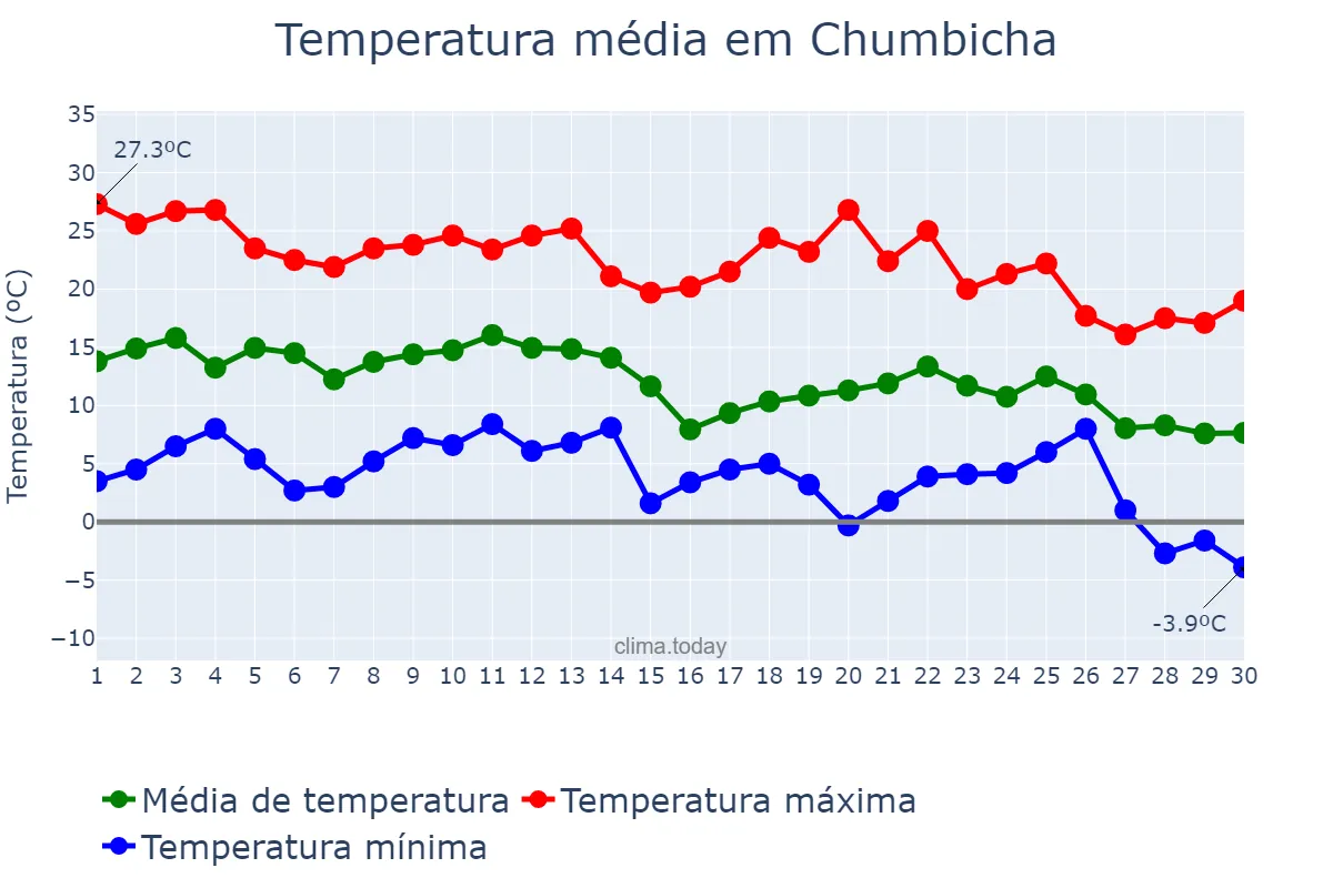 Temperatura em junho em Chumbicha, Catamarca, AR