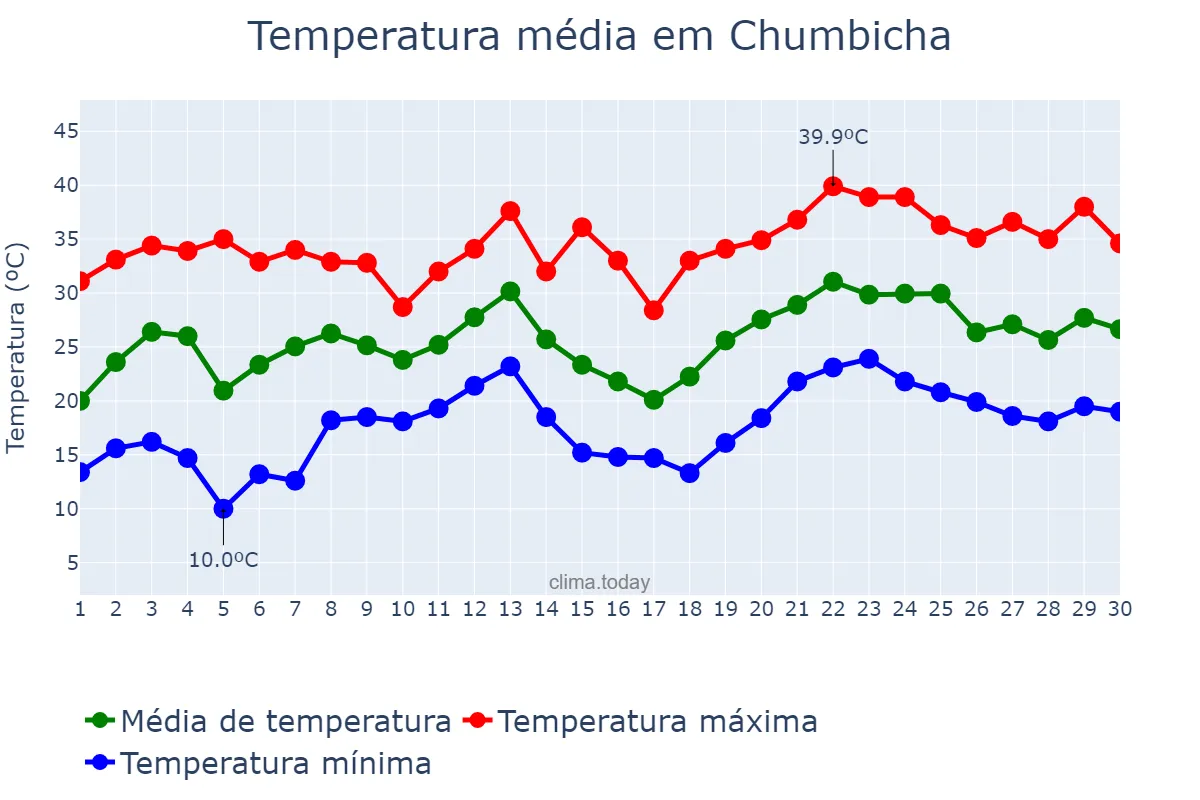 Temperatura em novembro em Chumbicha, Catamarca, AR