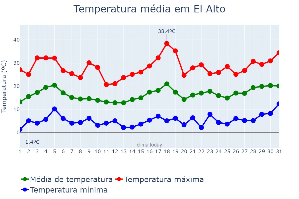 Temperatura em agosto em El Alto, Catamarca, AR