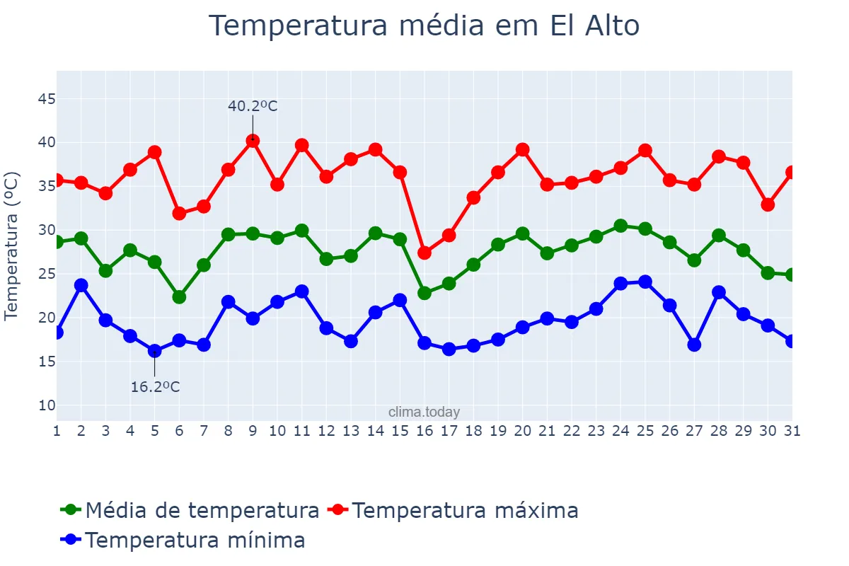 Temperatura em janeiro em El Alto, Catamarca, AR