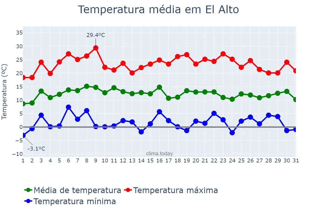 Temperatura em julho em El Alto, Catamarca, AR