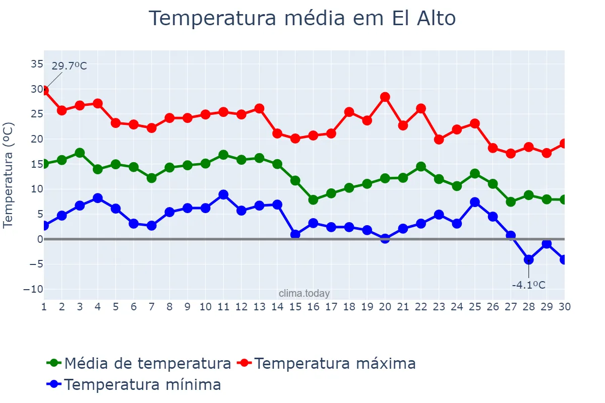 Temperatura em junho em El Alto, Catamarca, AR