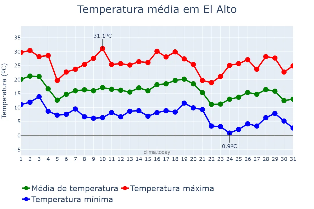 Temperatura em maio em El Alto, Catamarca, AR